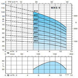 پمپ شناور کالپدا طبقاتی مدل MXS 910