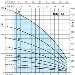 پمپ شناور کالپدا مدل 4SDF 54-5EC
