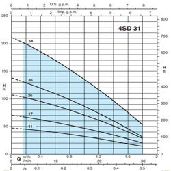 پمپ شناور کالپدا مدل 4SDM 31-17EC