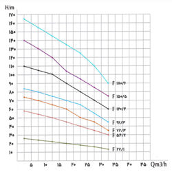 پمپ کف کش فدک پمپ سه اینچ مدل F150/5