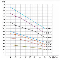 پمپ کف کش فدک پمپ دو اینچ مدل F120/4