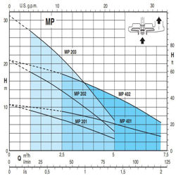 پمپ کف کش کالپدا طبقاتی مدل MPM 203