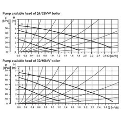 پکیج دیواری شوفاژکار کامفورت 32FH2