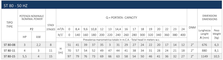 اطلاعات فنی پمپ شناور سیستما سری ST 80 اطلاعات فنی پمپ شناور سیستما سری ST 80