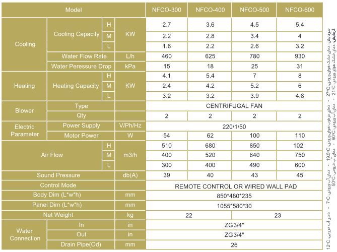 مشخصات فن کویل یک طرفه 600 نیک مشخصات فن کویل یک طرفه 600 نیک