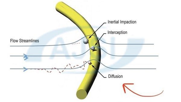 توانایی حذف ویروسها و باکتریها توسط فیلتر هپا