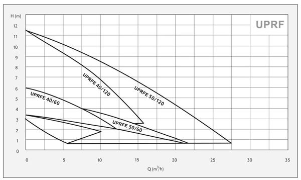 پمپ سیرکولاسیون سیستما مدل UPRFE پمپ سیرکولاسیون سیستما مدل UPRFE