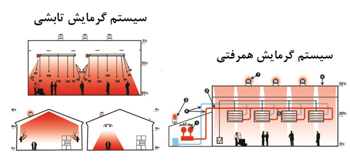 مقایسه سیستم گرمایش همرفتی و سیستم گرمایش تابشی مقایسه سیستم گرمایش همرفتی و سیستم گرمایش تابشی