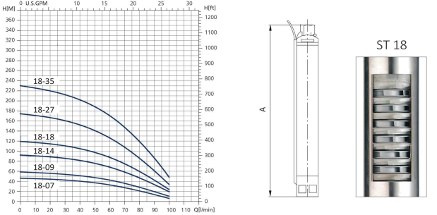 منحنی پمپ شناور سیستما سری ST 18 منحنی پمپ شناور سیستما سری ST 18