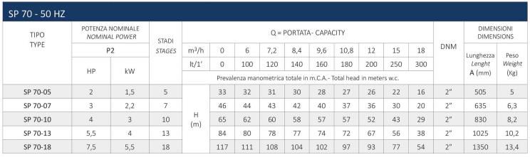 اطلاعات فنی پمپ شناور سیستما سری SP 70 اطلاعات فنی پمپ شناور سیستما سری SP 70