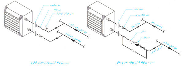 نصب و راه اندازی یونیت هیتر
