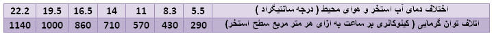 مقدار تلفات حرارتی آب استخر