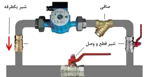 پمپ سیرکولاتور در مسیر رفت یا برگشت