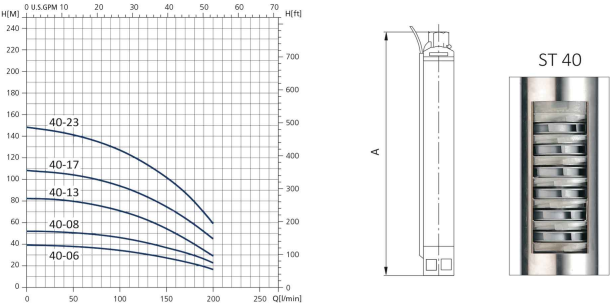 منحنی پمپ شناور سیستما سری ST 40 منحنی پمپ شناور سیستما سری ST 40