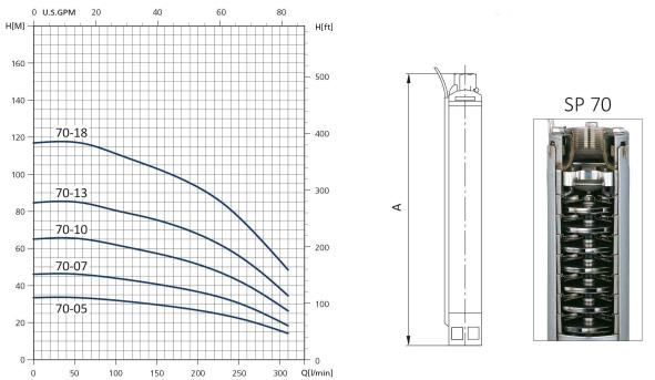 منحنی پمپ شناور سیستما سری SP 70 منحنی پمپ شناور سیستما سری SP 70
