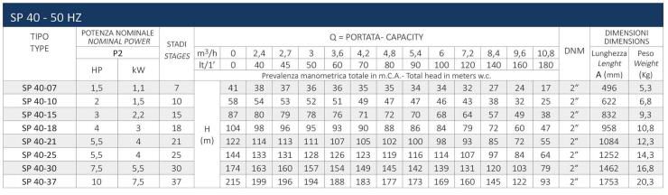 اطلاعات فنی پمپ شناور سیستما سری SP 40 اطلاعات فنی پمپ شناور سیستما سری SP 40