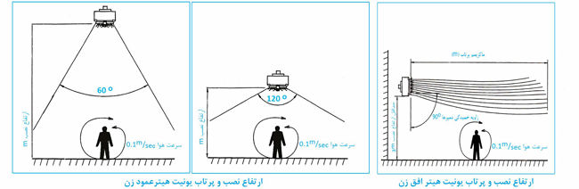 نصب یونیت هیتر صبافرین