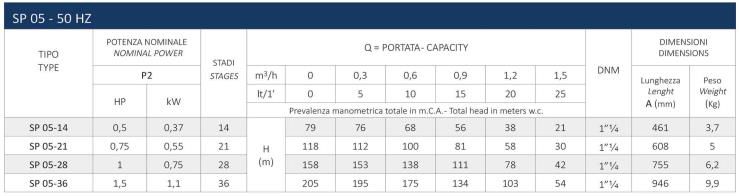 اطلاعات فنی پمپ شناور سیستما سری SP 05 اطلاعات فنی پمپ شناور سیستما سری SP 05