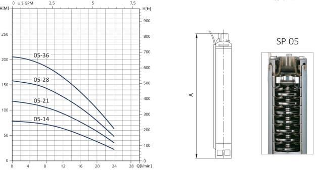منحنی پمپ شناور سیستما سری SP 05 منحنی پمپ شناور سیستما سری SP 05