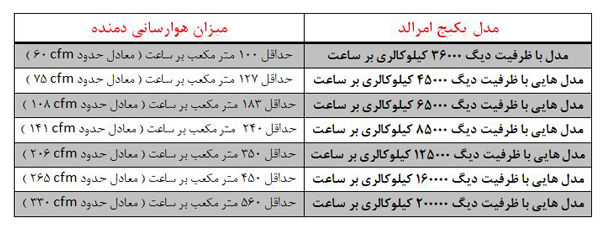 میزان هوادهی به محل نصب برای مدل های مختلف پکیج امرالد میزان هوادهی به محل نصب برای مدل های مختلف پکیج امرالد