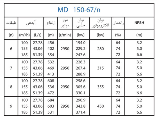  پمپ آب پمپیران فشار قوی طبقاتی مدل MD 150-67/6