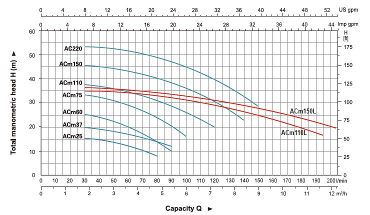 پمپ آب لیو سانتریفیوژ بشقابی مدل Acm-150 B2