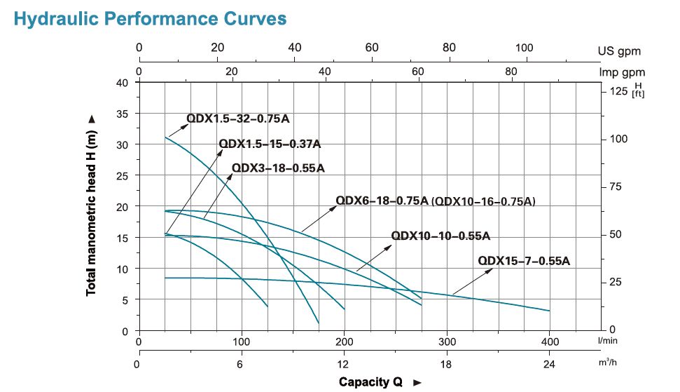پمپ کف کش لیو چدنی فلوتر دار QDX 10-10-0.55A