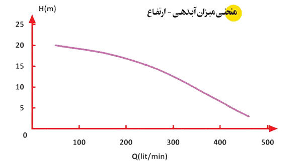 پمپ کفکش اسپیکو 2 اینچ مخصوص آب های کثیف و آلوده مدل SI-23-1