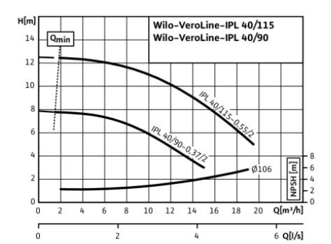 خرید پمپ خطی سیرکوله ویلو سه فاز IPL 40/115-0.55/2