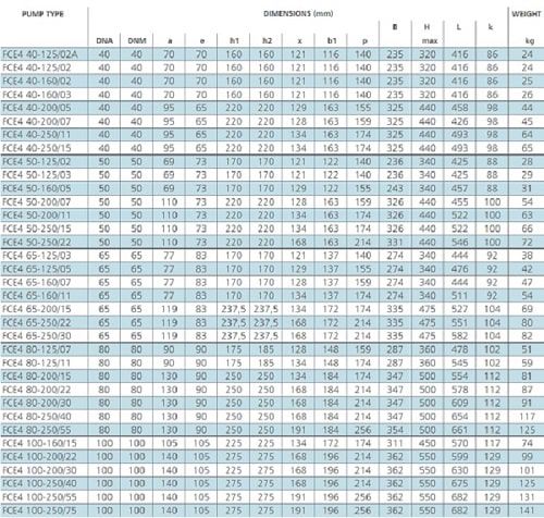 پمپ سیرکولاتور لوارا مدل FCE4 50-200/11