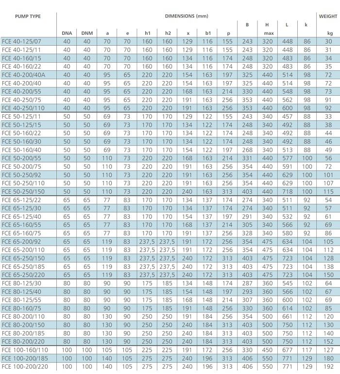 پمپ سیرکولاتور لوارا مدل FCE 50-160/22