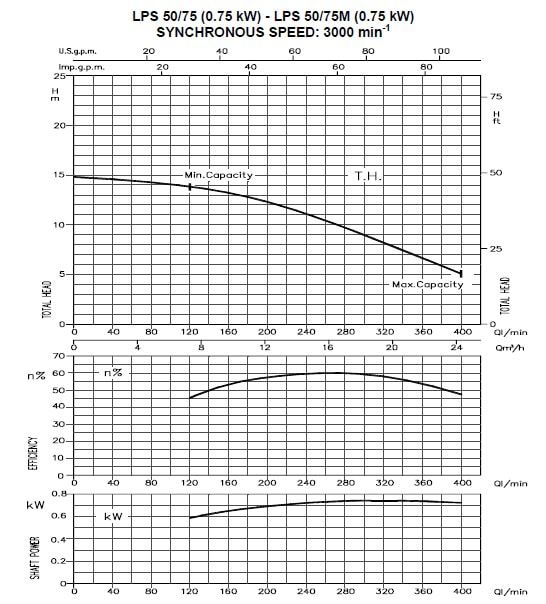 خرید پمپ سیرکولاتور خطی ابارا استیل تکفازLPS 50-75 M