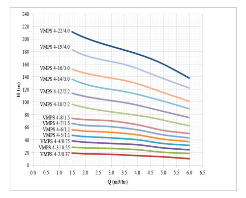 پمپ آب طبقاتی عمودی استیل ابر مدل VMPS 4-12/2.2 F