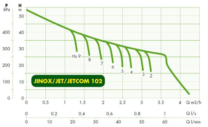 پمپ آبرسانی داب مدل JET102M