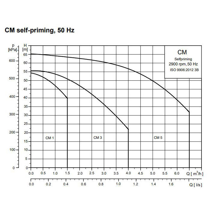 بوستر پمپ آبرسانی دور متغیر گراندفوس CM5-9 