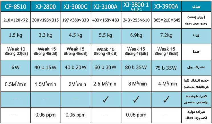 دستگاه تصفیه هوای نئوتک مدل XJ-3100A