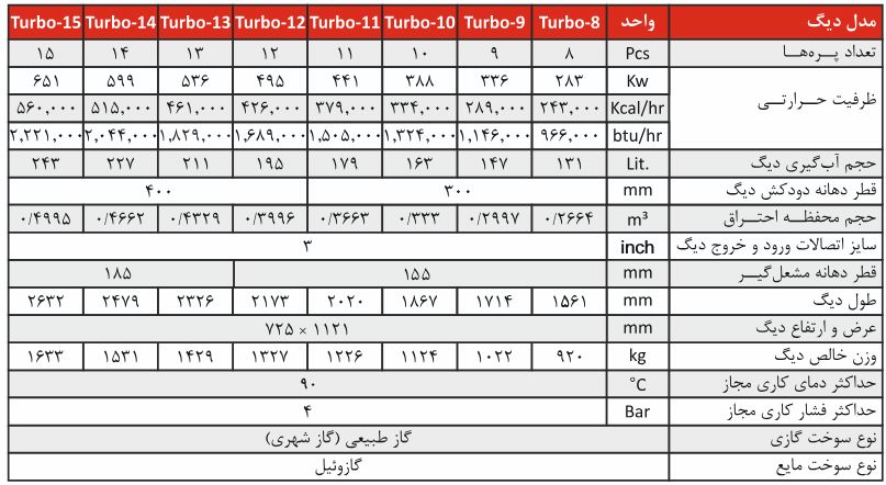 دیگ چدنی شوفاژکار 13 پره توربو