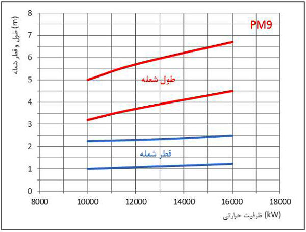 مشعل گازی پارس مشعل PM9-PGM-413
