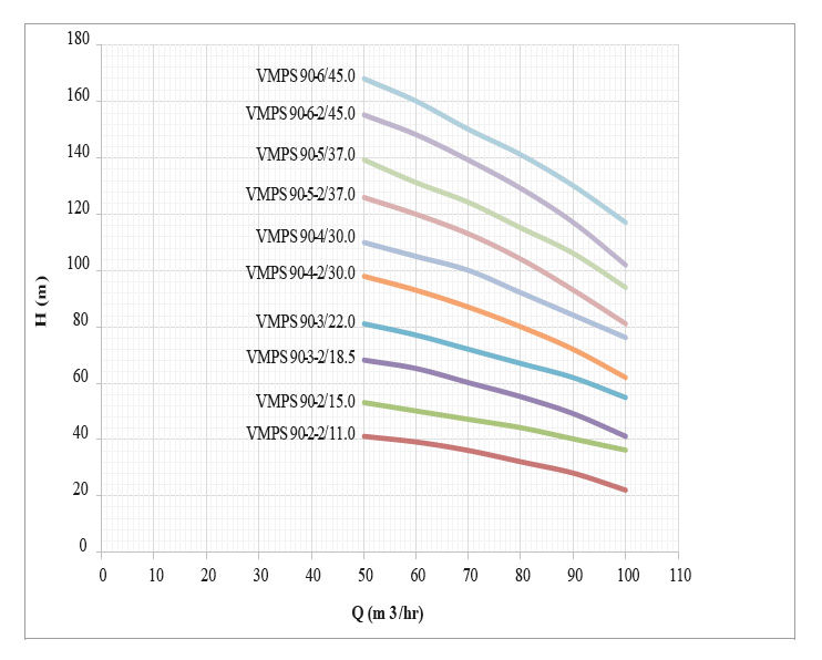 پمپ آب طبقاتی عمودی استیل ابر مدل VMPS 90-5-2/37 F