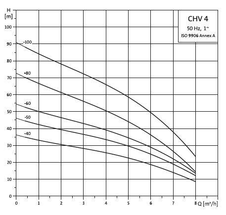خرید پمپ آب گراندفوس تکفاز عمودی CHV 4-60 