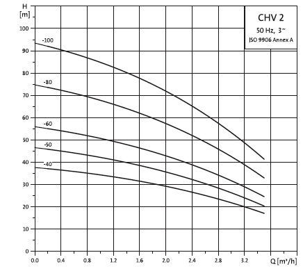 خرید پمپ آب گراندفوس سه فاز عمودی CHV 2-50 