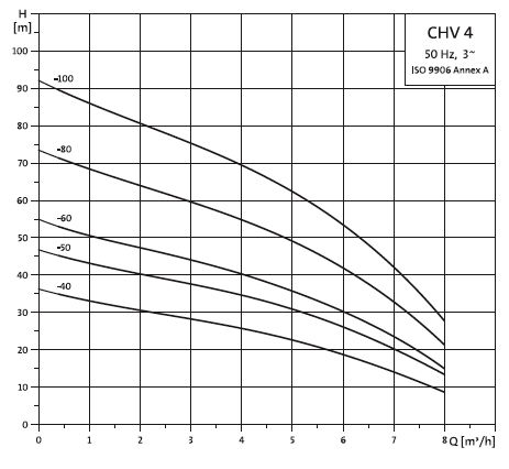 خرید پمپ آب گراندفوس سه فاز عمودی CHV 4-50 