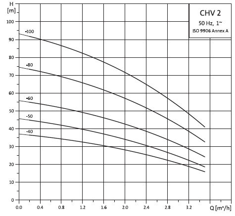 خرید پمپ آب گراندفوس عمودی CHV 2-100 