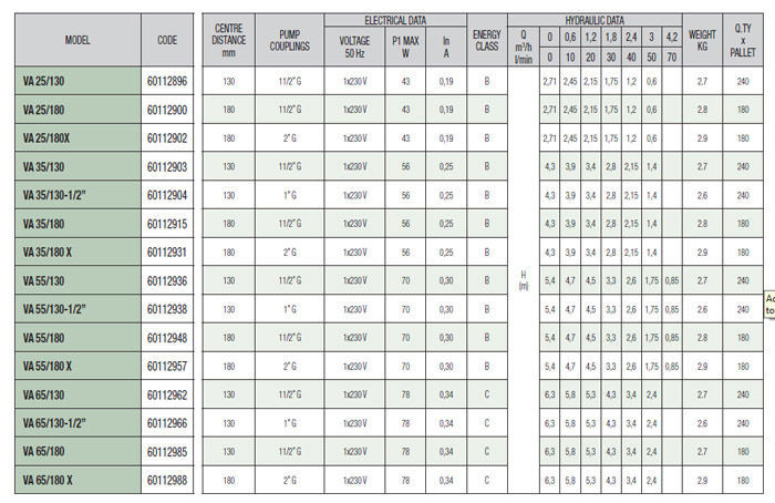 خرید پمپ سیرکولاتور خطی داب VA 55/130-1/2