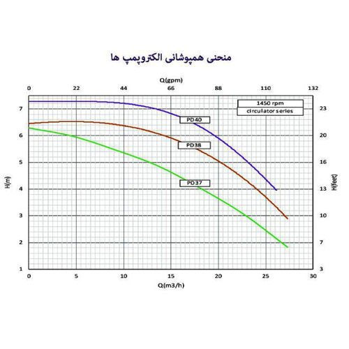 خرید پمپ سیرکولاتور خطی سمنان انرژی 3اینچ PD37 