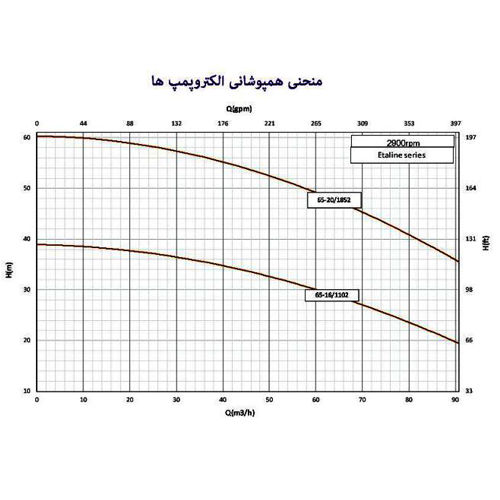 پمپ سیرکوله خطی اتالاین مدل 16/1102-65