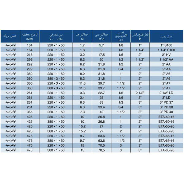 پمپ سیرکوله خطی ارس ETA-65-20 تک فاز