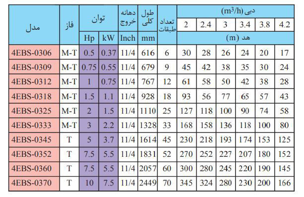 پمپ شناور استیل ابارا 0.75 اسب مدل 4EBS-0309