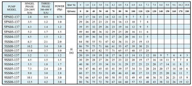 پمپ شناور راد مدل 5PN05-137