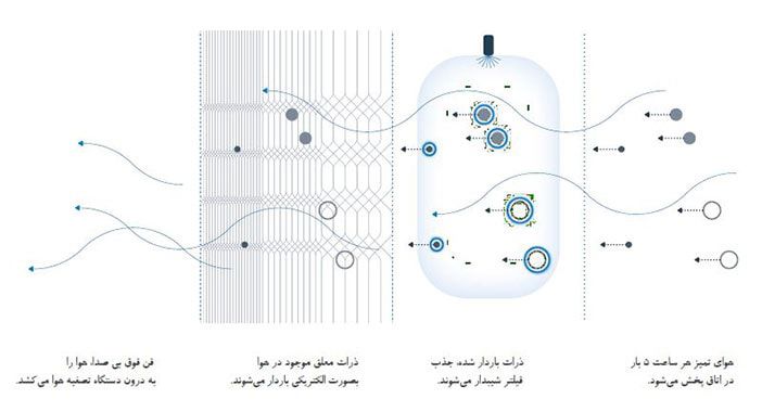 فیلتراسیون دستگاه تصفیه هوا